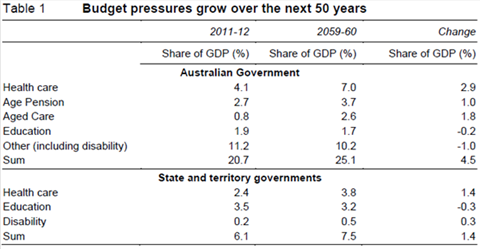 Graph for Budget tinkering will worsen the long-term pain